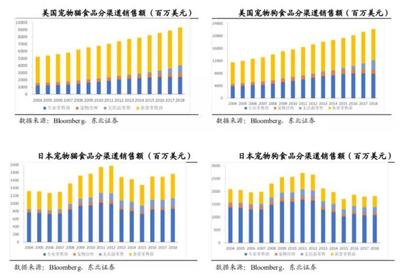 对比美日成熟市场，为何中国宠物食品电商渠道占比更高？——剖析宠物销售中的渠道变革